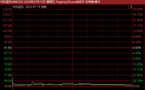 半个多月6新股首日破发！有股票刚上市就跌16％，打新还香吗？