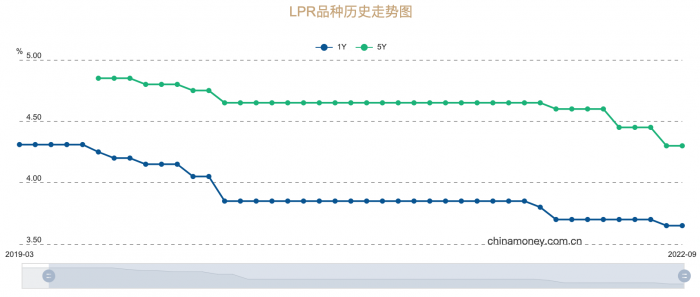 银行存款利率下调暂未推动LPR调降 年底仍有可能
