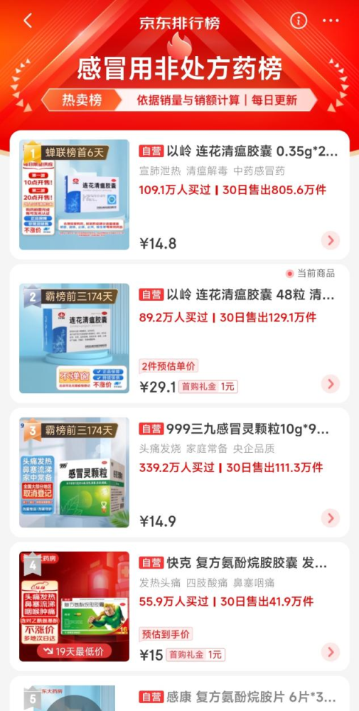 最近几天，朋友圈里最牛的人，就是能买到连花清瘟的人。  潘哥发现，如今的连花清瘟，成了紧俏货。不论是美团、饿了么，还是淘宝、京东、拼多多，甚至是叮当快药、1药网、方舟健客、药房网，想买到连花清瘟都不容易。  同时，999感冒灵、布洛芬缓释胶囊、阿司匹林泡腾片，甚至是新冠检测试剂盒，也成了网上的抢手商品，销量非常好、缺货挺严重。  潘哥发现，因为医药产品的紧缺，很多药品商家都开始了涨价、捆绑销售，而