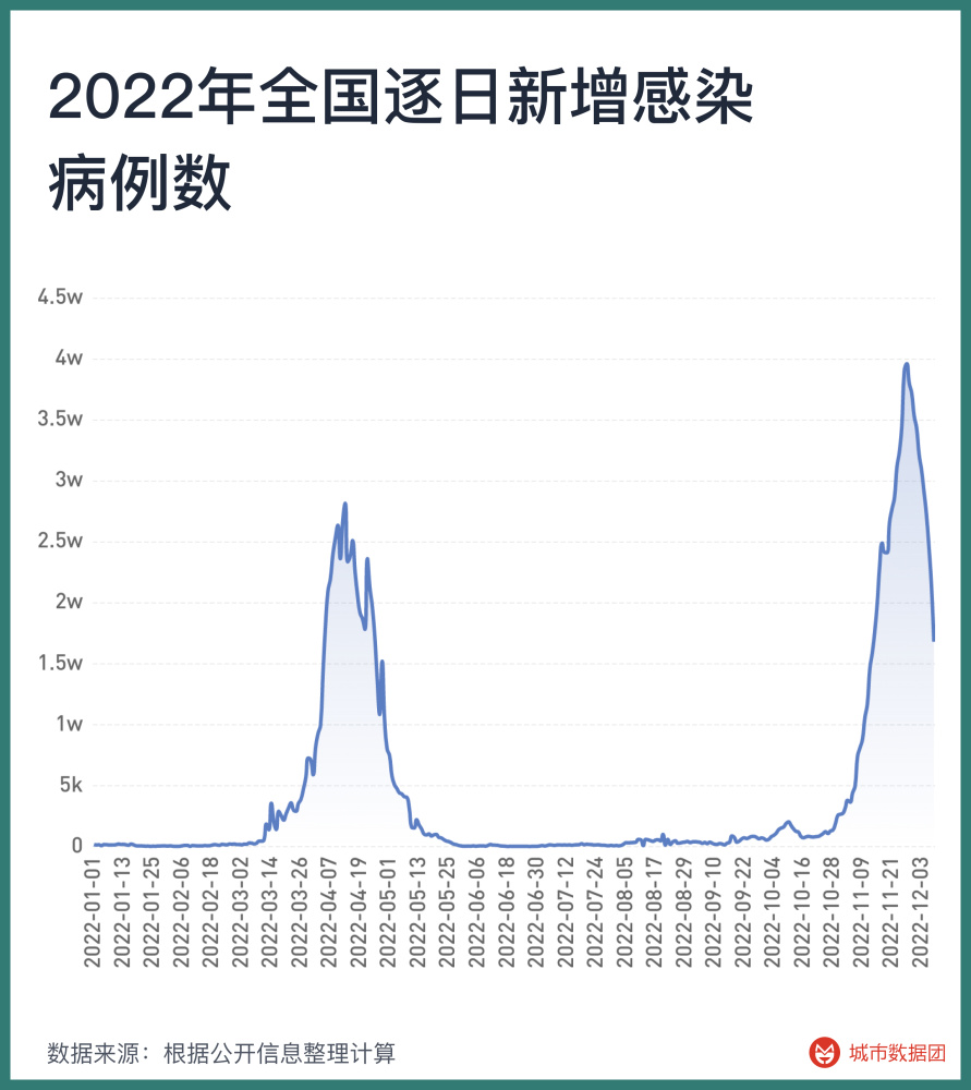 各大城市首轮感染高峰期何时到来？这是目前看过最全的预测