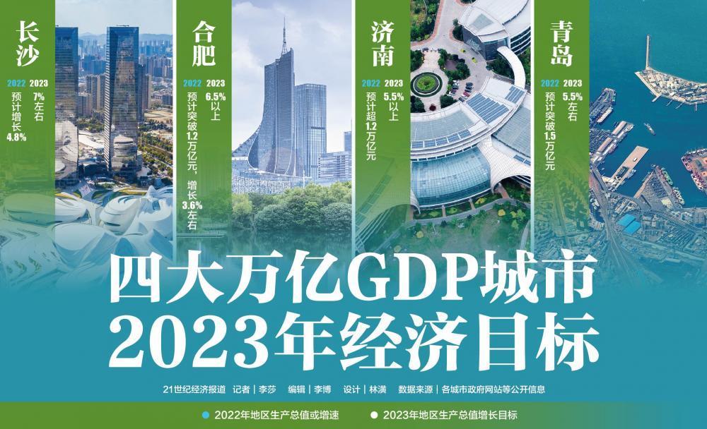 四大万亿GDP城市两会召开 部分城市下调2023年增速目标