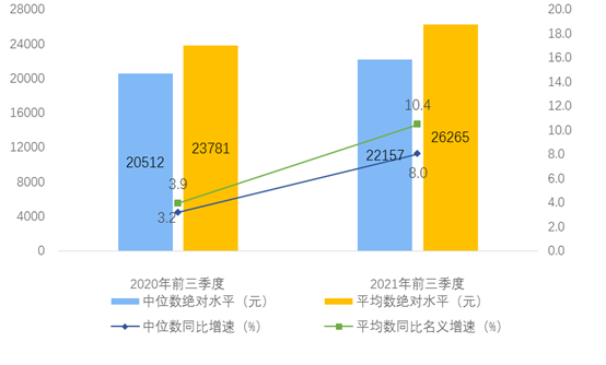 超20省居民人均可支配收入出炉：京沪逼近8万，浙江首超6万