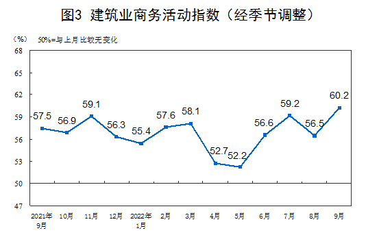统计局：1月制造业PMI为50.1%重回扩张区间，建筑业景气上升