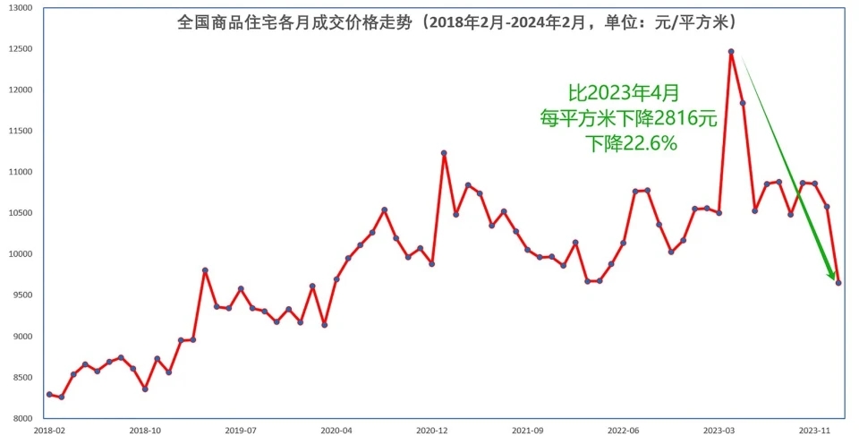 全国房价比峰顶下降23%，50城连降3个月，南京、广州和武汉跌幅靠前