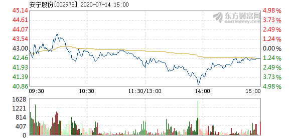 安宁股份20万吨电池级磷酸铁及磷酸铁锂项目（一期）完成95% 预计3月底建设完工