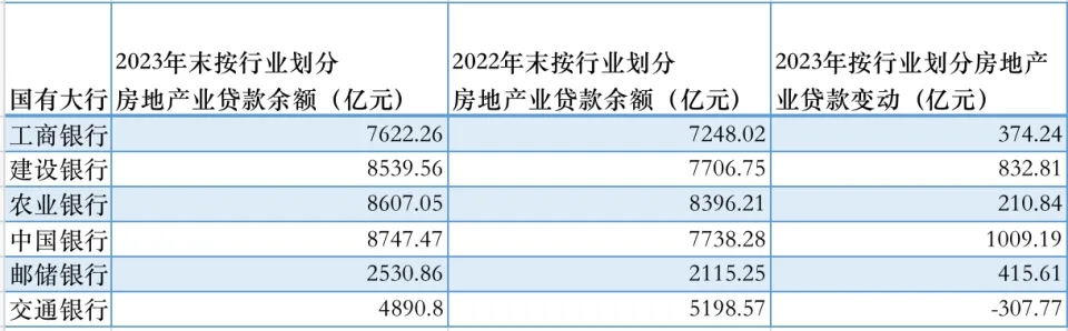 13家大中型银行去年房地产业贷款扫描：7家贷款余额增加