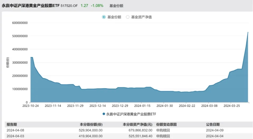 越跌停越买入，黄金主题ETF被疯狂抢筹，LOF也停牌提示高溢价风险 财联社